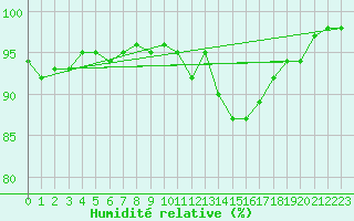 Courbe de l'humidit relative pour Niort (79)