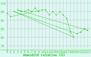 Courbe de l'humidit relative pour Lamballe (22)