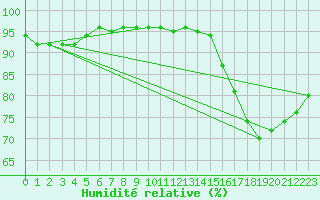 Courbe de l'humidit relative pour Itzehoe