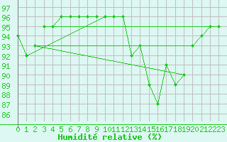 Courbe de l'humidit relative pour Selonnet (04)