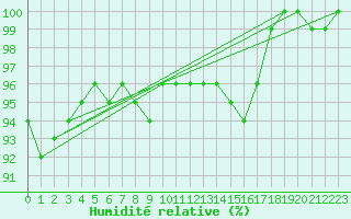 Courbe de l'humidit relative pour Charleroi (Be)