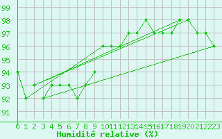 Courbe de l'humidit relative pour Dunkerque (59)