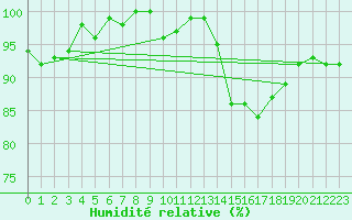 Courbe de l'humidit relative pour Bouligny (55)