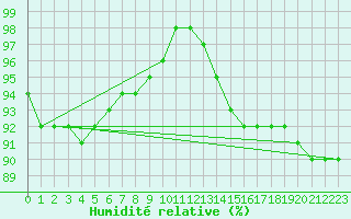 Courbe de l'humidit relative pour Tours (37)