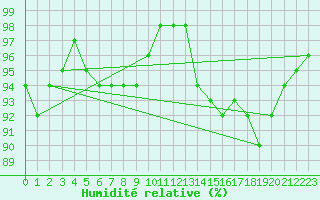 Courbe de l'humidit relative pour Port-en-Bessin (14)
