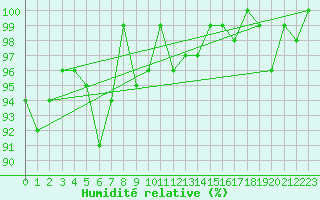 Courbe de l'humidit relative pour Engelberg