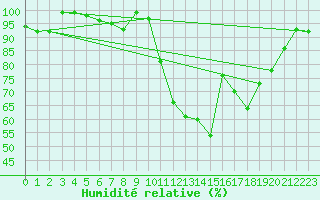 Courbe de l'humidit relative pour Cabauw Tower