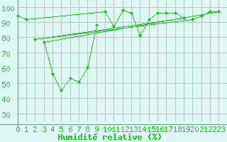 Courbe de l'humidit relative pour Sponde - Nivose (2B)