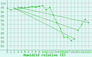 Courbe de l'humidit relative pour Avord (18)