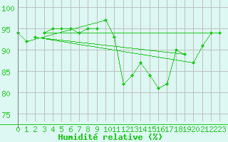Courbe de l'humidit relative pour Mirebeau (86)