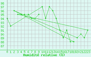 Courbe de l'humidit relative pour Sorcy-Bauthmont (08)