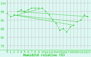 Courbe de l'humidit relative pour Niort (79)