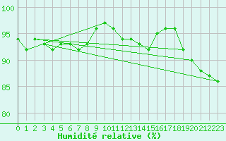 Courbe de l'humidit relative pour Calais / Marck (62)