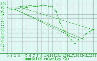 Courbe de l'humidit relative pour Brive-Souillac (19)
