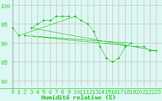 Courbe de l'humidit relative pour Vendme (41)