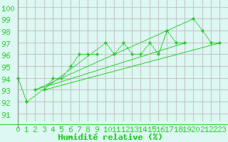 Courbe de l'humidit relative pour La Brvine (Sw)