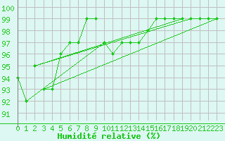 Courbe de l'humidit relative pour Wittering