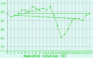 Courbe de l'humidit relative pour Bures-sur-Yvette (91)