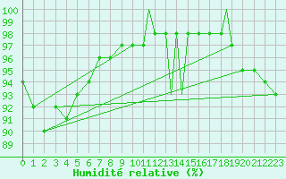 Courbe de l'humidit relative pour Monte Terminillo