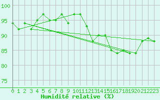 Courbe de l'humidit relative pour Mirebeau (86)