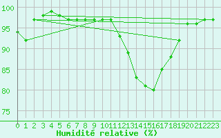 Courbe de l'humidit relative pour Bellefontaine (88)