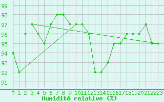 Courbe de l'humidit relative pour Lanvoc (29)