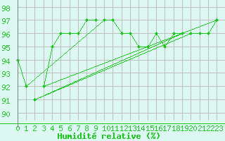 Courbe de l'humidit relative pour Mullingar