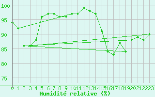 Courbe de l'humidit relative pour Camborne