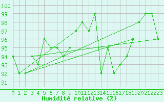 Courbe de l'humidit relative pour Sermange-Erzange (57)