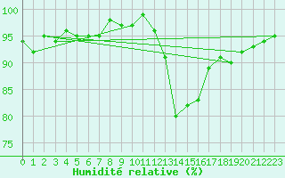 Courbe de l'humidit relative pour Montredon des Corbires (11)