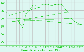 Courbe de l'humidit relative pour Kuhmo Kalliojoki