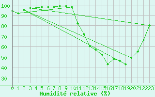 Courbe de l'humidit relative pour Saint-Dizier (52)