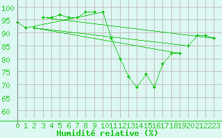 Courbe de l'humidit relative pour Chteauroux (36)