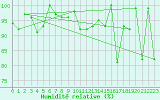 Courbe de l'humidit relative pour Grand Saint Bernard (Sw)