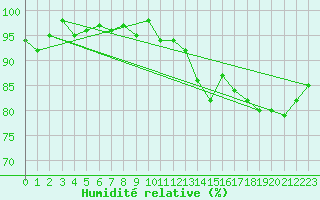 Courbe de l'humidit relative pour Ploeren (56)