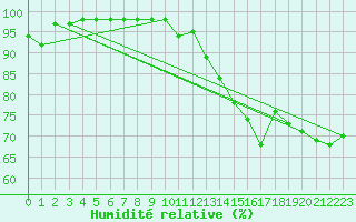 Courbe de l'humidit relative pour Lons-le-Saunier (39)