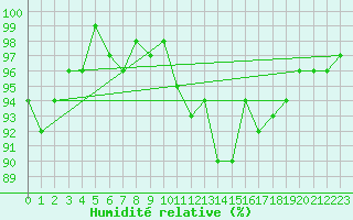 Courbe de l'humidit relative pour Geisenheim