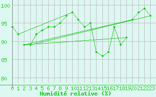 Courbe de l'humidit relative pour Idar-Oberstein