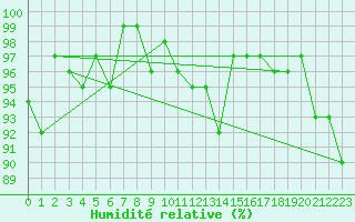 Courbe de l'humidit relative pour Lemberg (57)