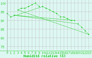 Courbe de l'humidit relative pour Eisenach