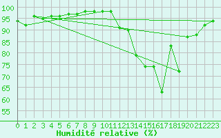 Courbe de l'humidit relative pour Souprosse (40)