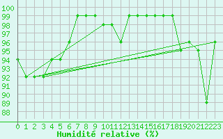 Courbe de l'humidit relative pour Flhli