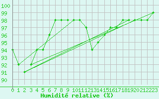 Courbe de l'humidit relative pour Lille (59)