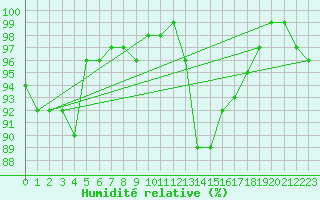 Courbe de l'humidit relative pour Glasgow (UK)