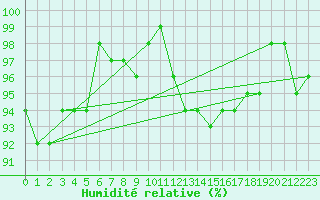 Courbe de l'humidit relative pour Valleroy (54)