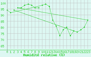 Courbe de l'humidit relative pour Bingley