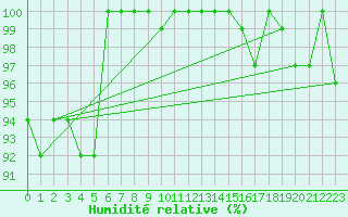 Courbe de l'humidit relative pour La Fretaz (Sw)