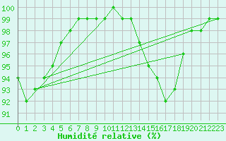 Courbe de l'humidit relative pour Croisette (62)