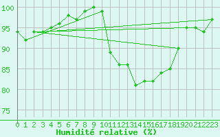 Courbe de l'humidit relative pour Thorney Island