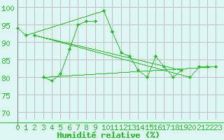 Courbe de l'humidit relative pour Goettingen